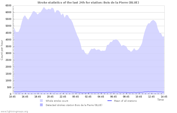 Graphs: Stroke statistics