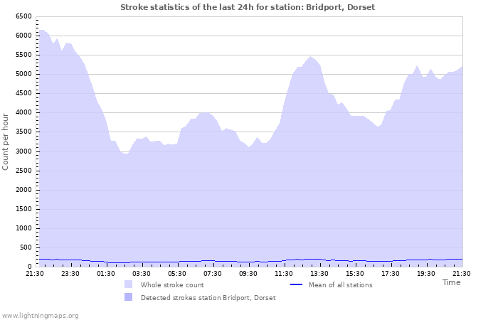 Graphs: Stroke statistics