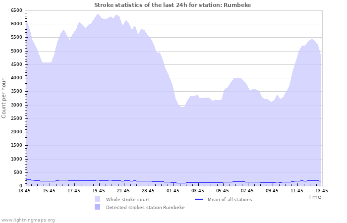 Graphs: Stroke statistics