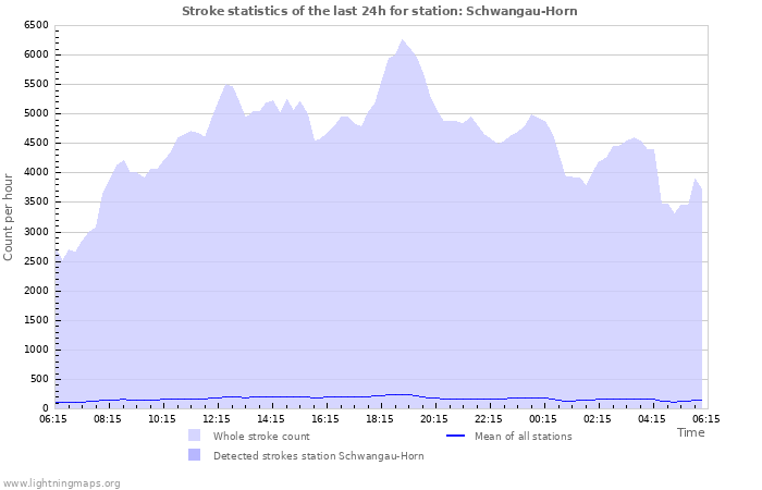 Graphs: Stroke statistics