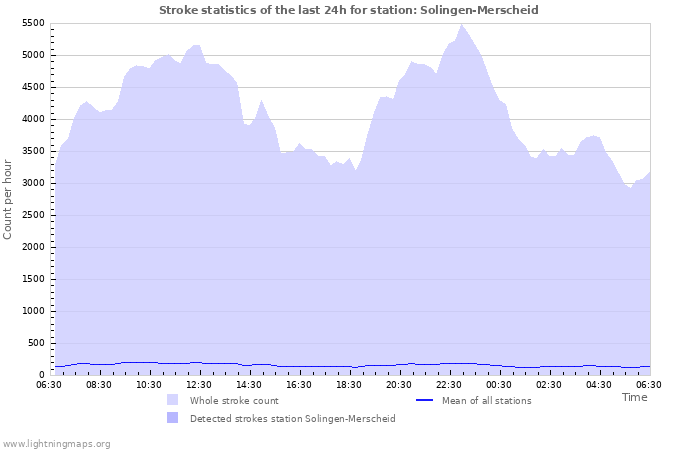 Graphs: Stroke statistics