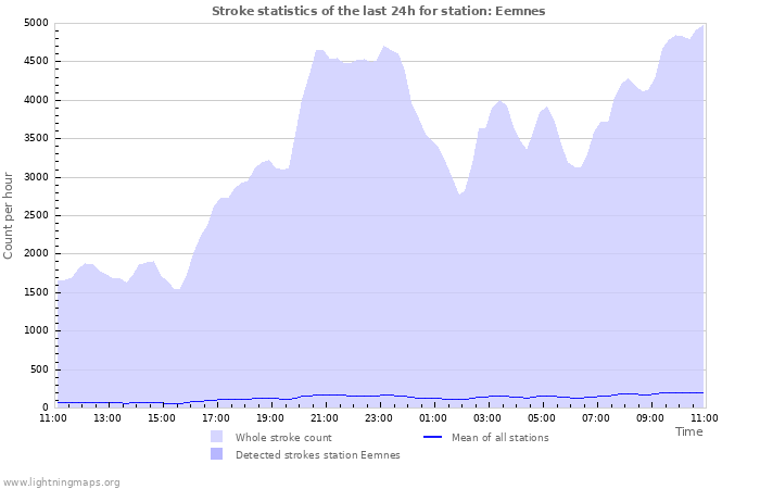 Graphs: Stroke statistics