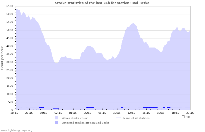 Graphs: Stroke statistics