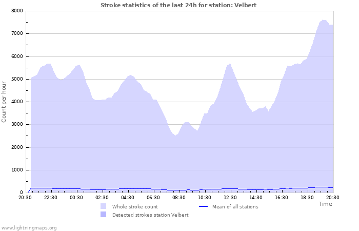 Graphs: Stroke statistics