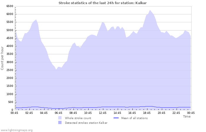 Graphs: Stroke statistics