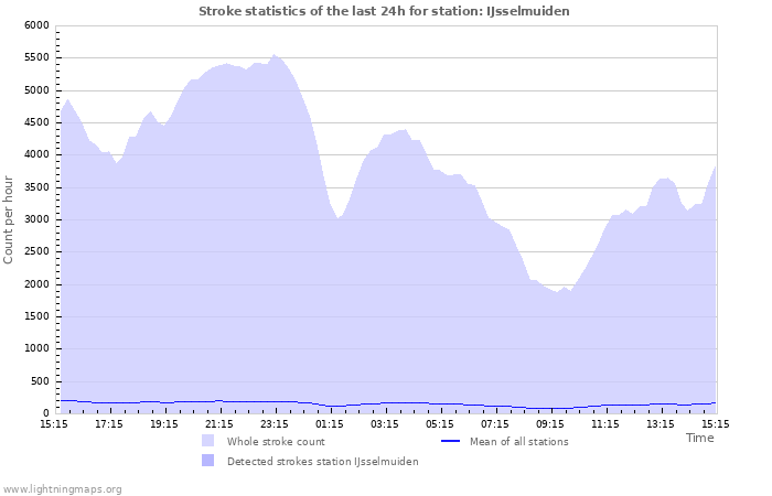 Graphs: Stroke statistics