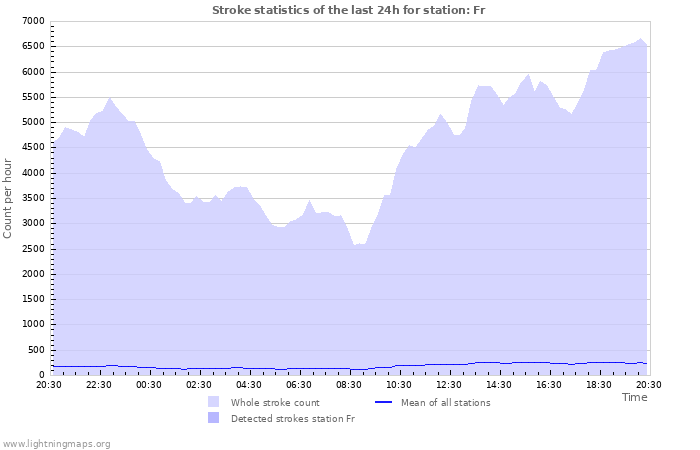 Graphs: Stroke statistics