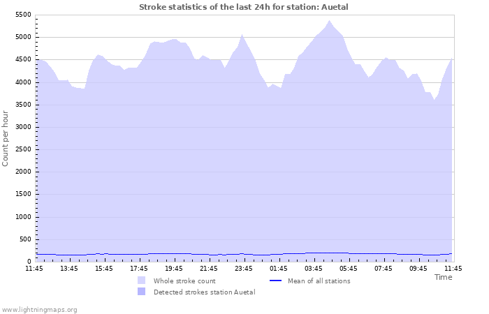 Graphs: Stroke statistics