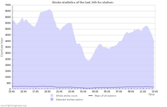 Graphs: Stroke statistics