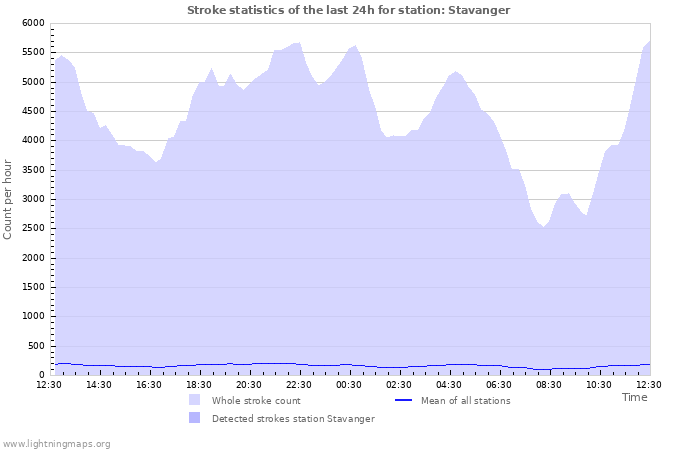 Graphs: Stroke statistics