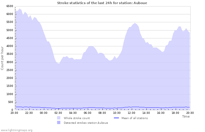 Graphs: Stroke statistics