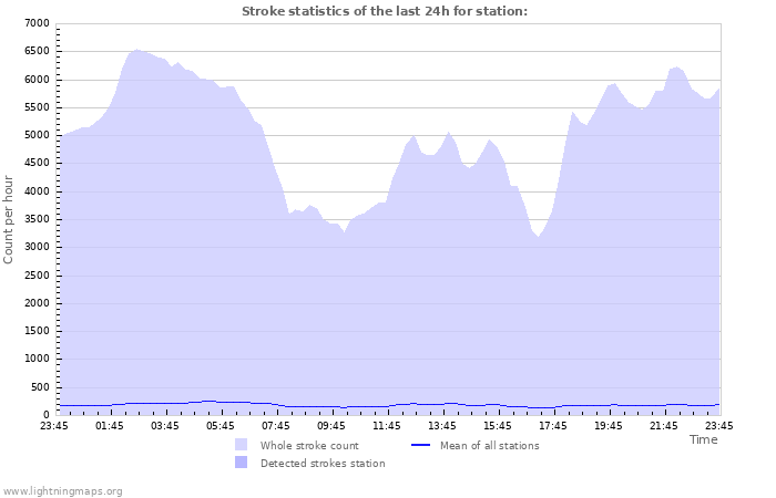 Graphs: Stroke statistics