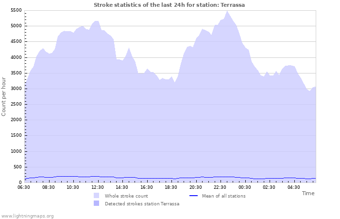 Graphs: Stroke statistics