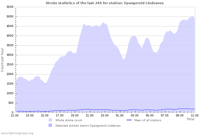 Graphs: Stroke statistics