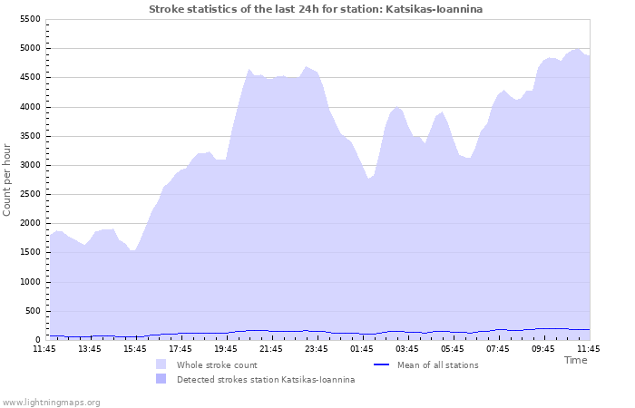 Graphs: Stroke statistics