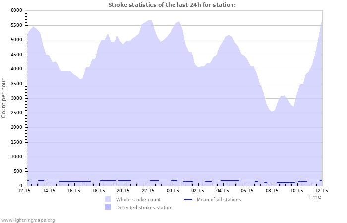 Graphs: Stroke statistics