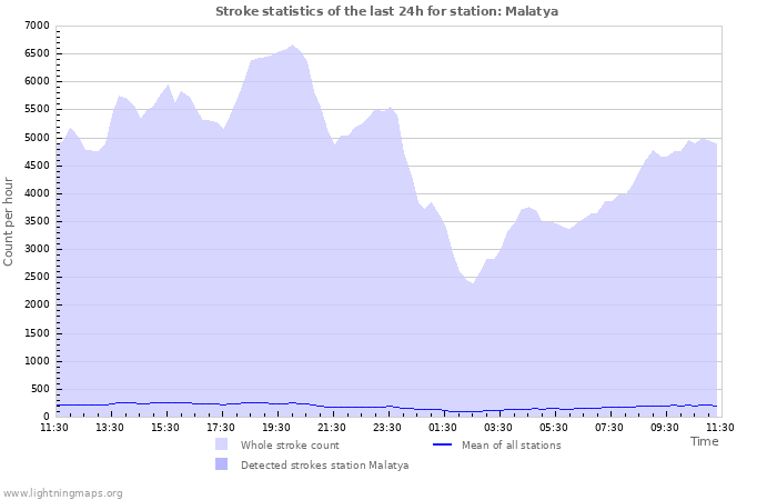 Graphs: Stroke statistics