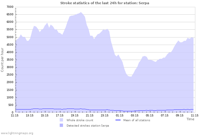 Graphs: Stroke statistics