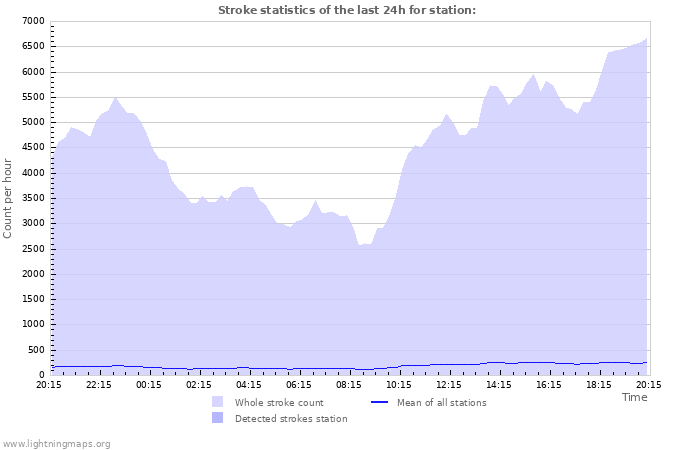 Graphs: Stroke statistics