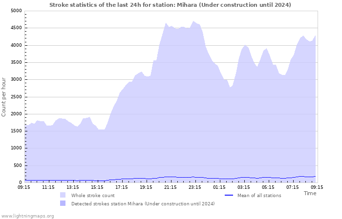 Graphs: Stroke statistics