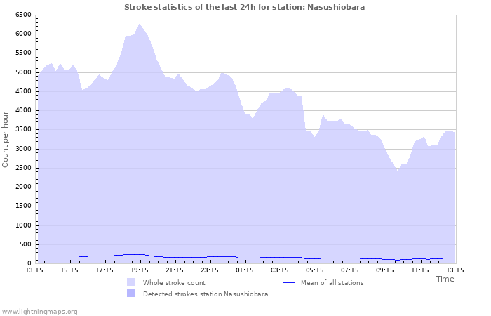 Graphs: Stroke statistics