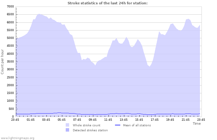 Graphs: Stroke statistics