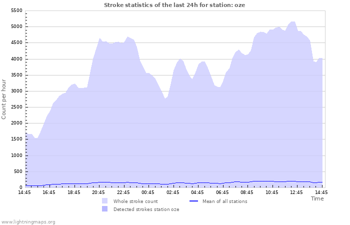 Graphs: Stroke statistics