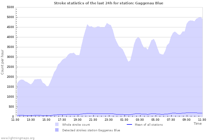 Graphs: Stroke statistics