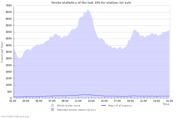 Graphs: Stroke statistics