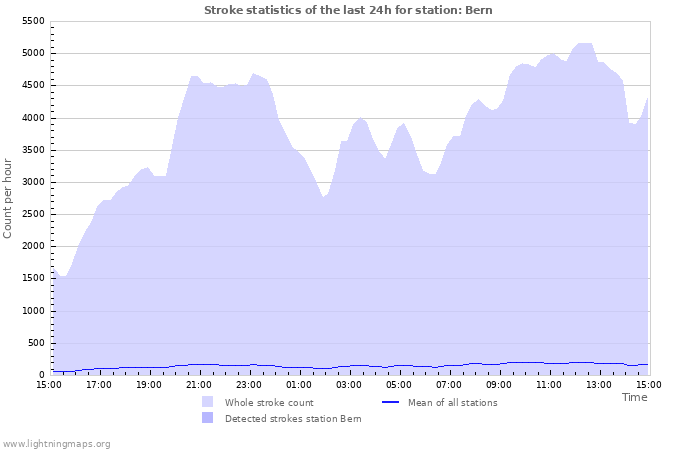 Graphs: Stroke statistics