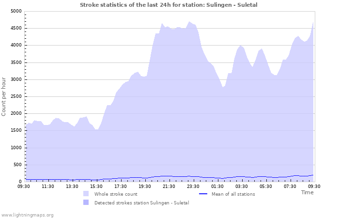 Graphs: Stroke statistics