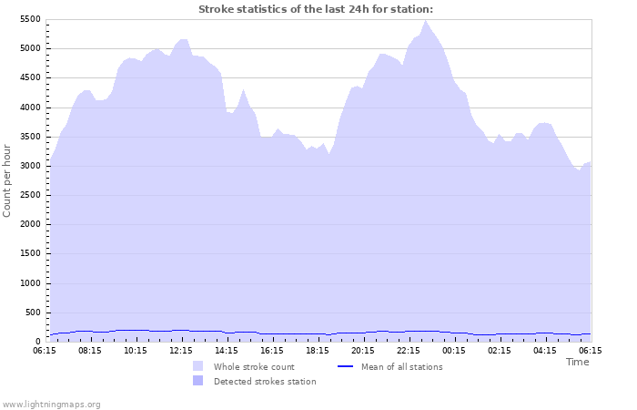 Graphs: Stroke statistics