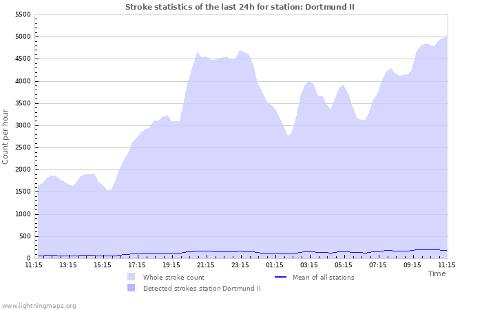 Graphs: Stroke statistics