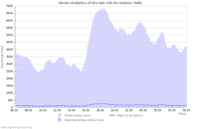 Graphs: Stroke statistics