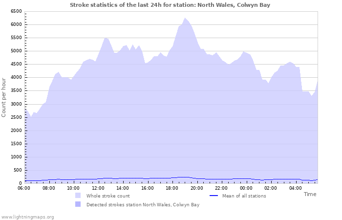 Graphs: Stroke statistics