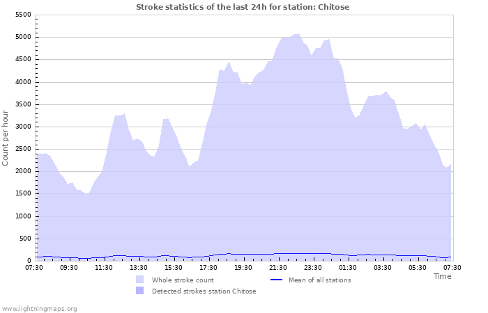 Graphs: Stroke statistics