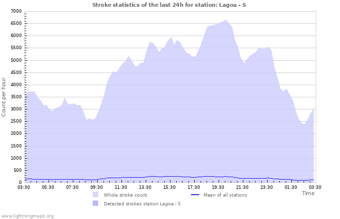 Graphs: Stroke statistics