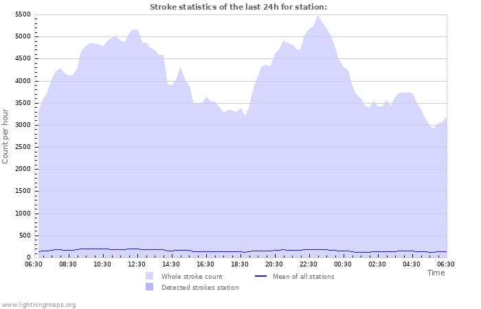 Graphs: Stroke statistics