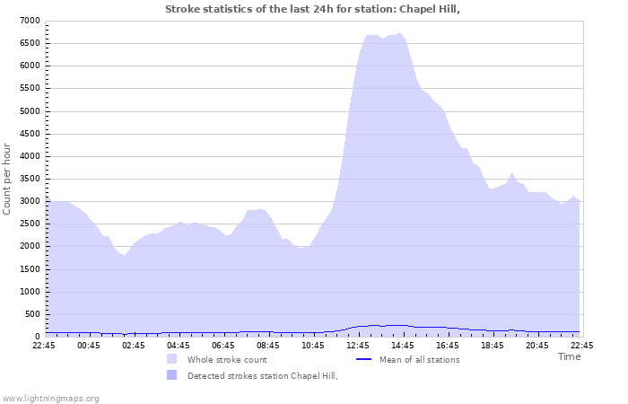 Graphs: Stroke statistics