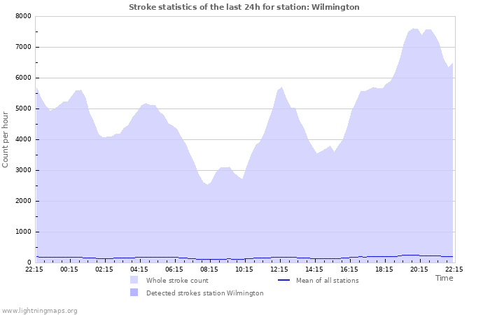 Graphs: Stroke statistics