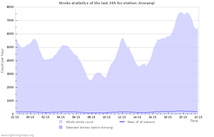 Graphs: Stroke statistics