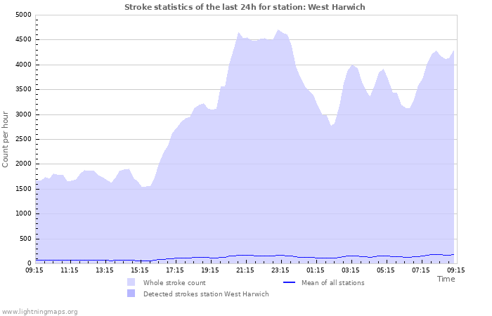 Graphs: Stroke statistics