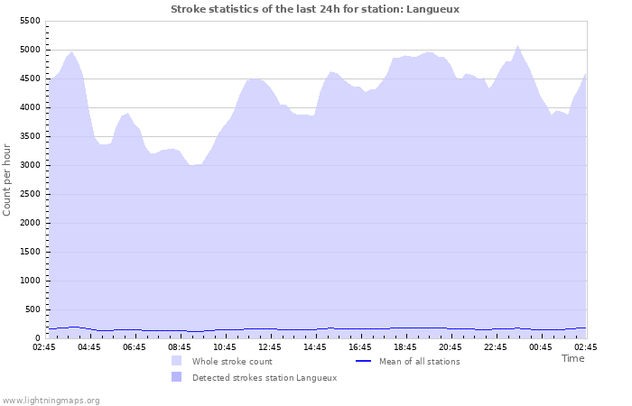 Graphs: Stroke statistics