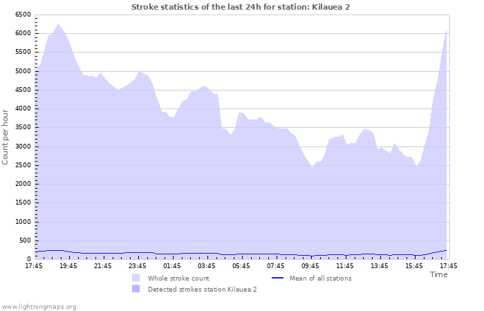 Graphs: Stroke statistics