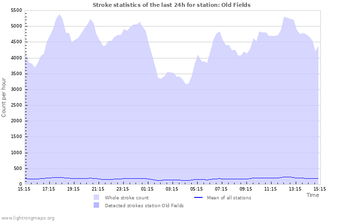 Graphs: Stroke statistics