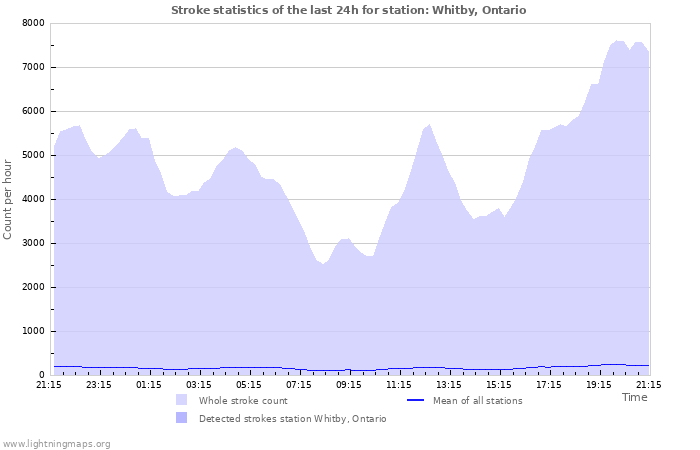 Graphs: Stroke statistics