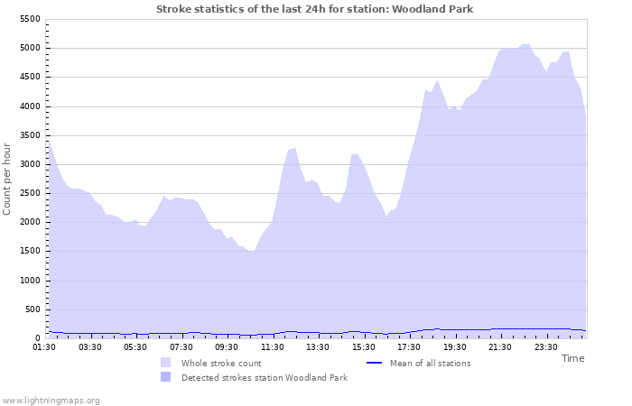 Graphs: Stroke statistics