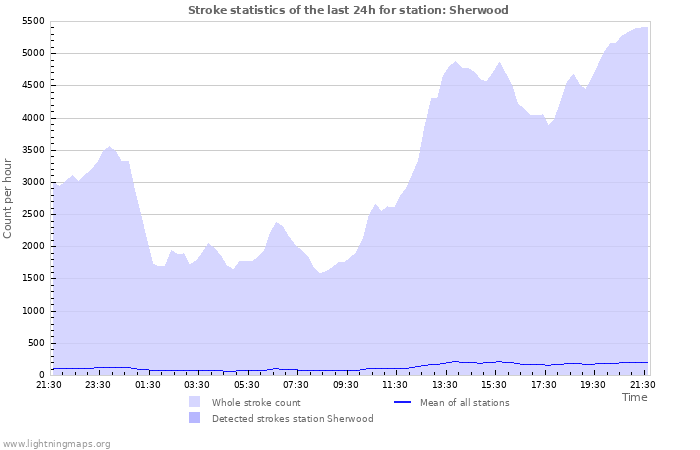 Graphs: Stroke statistics