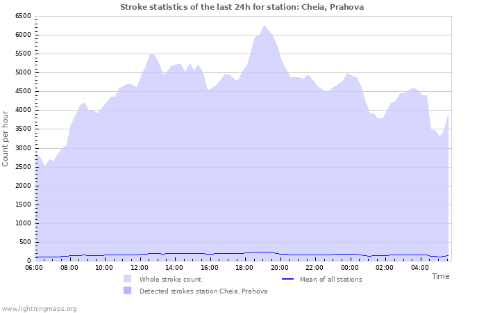 Graphs: Stroke statistics