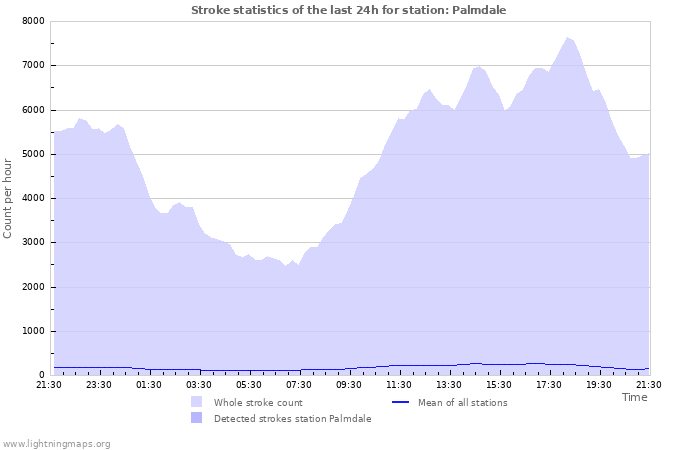 Graphs: Stroke statistics